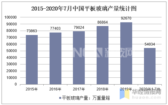 2015-2020年7月中國平板玻璃產(chǎn)量統(tǒng)計(jì)圖